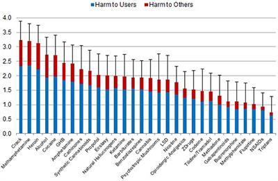 Ranking the Harm of Psychoactive Drugs Including Prescription Analgesics to Users and Others–A Perspective of German Addiction Medicine Experts